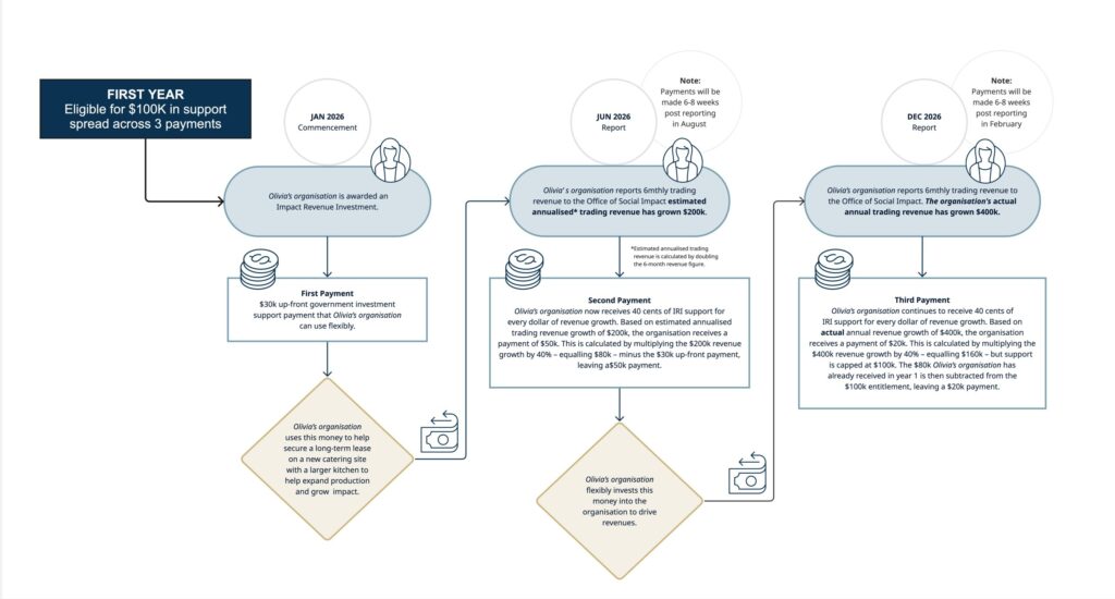 A diagram detailing the impact revenue investment program's timeline, as set out by Queensland Treasury.